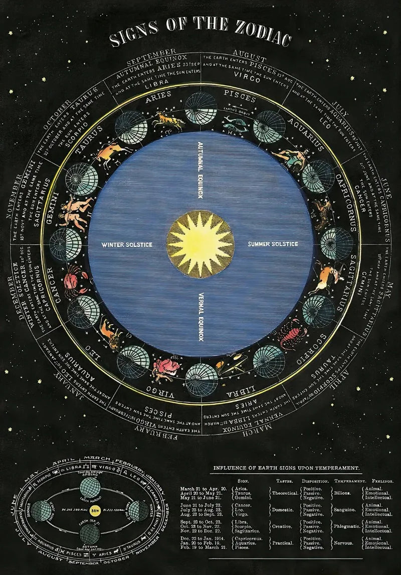poster of 'Signs of the Zodiac' on a wall with plants.