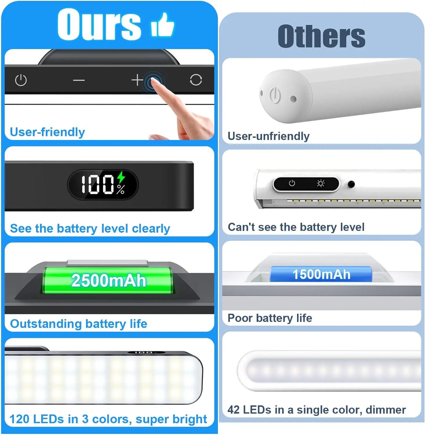 Comparison chart of user-friendly and user-unfriendly LED lights with battery indicators.