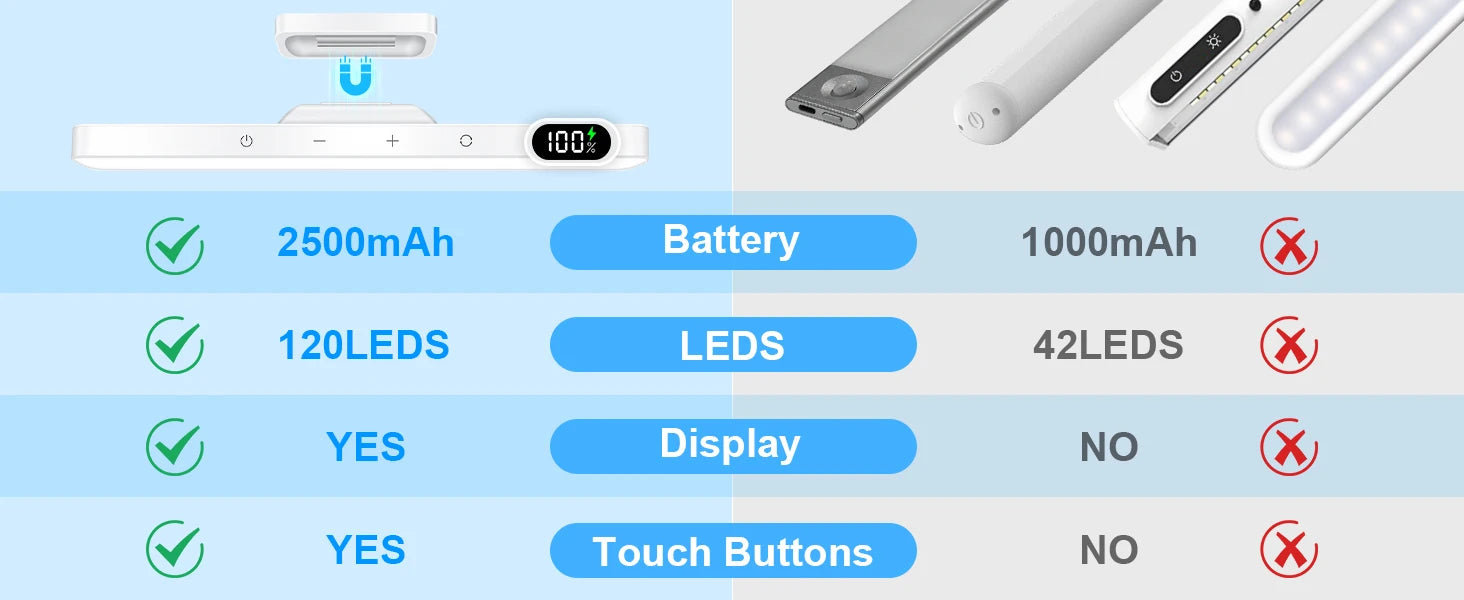 Comparison chart of LED strip lights with battery, LEDs, display, and touch buttons features.