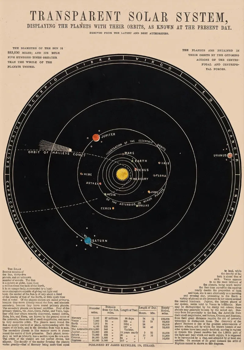 Vintage-style diagram of the solar system with planets and orbits on a black background.