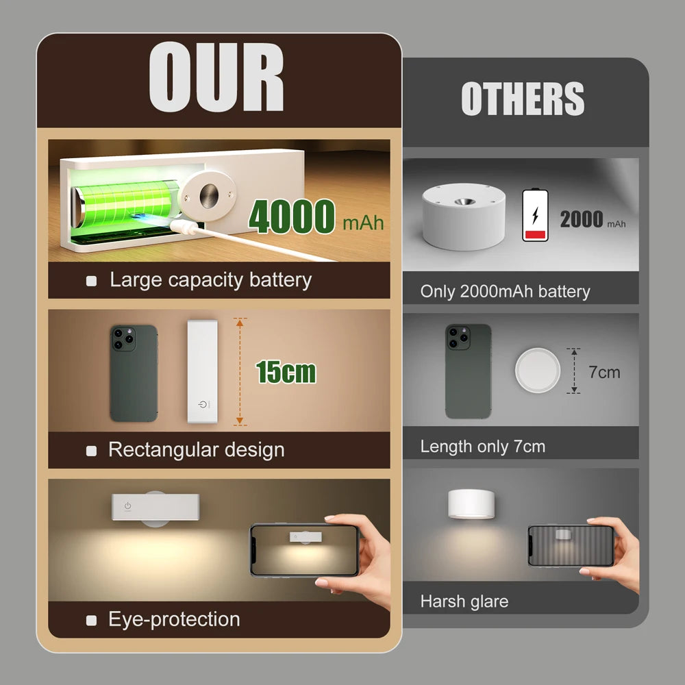 Comparison chart of a product with large capacity battery and eye-protection features versus 'Others' with smaller battery and glare issues.