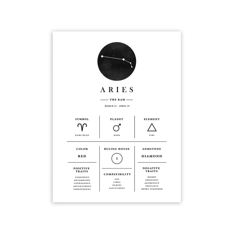 Aries zodiac sign poster with symbols, elements, and traits on a white background