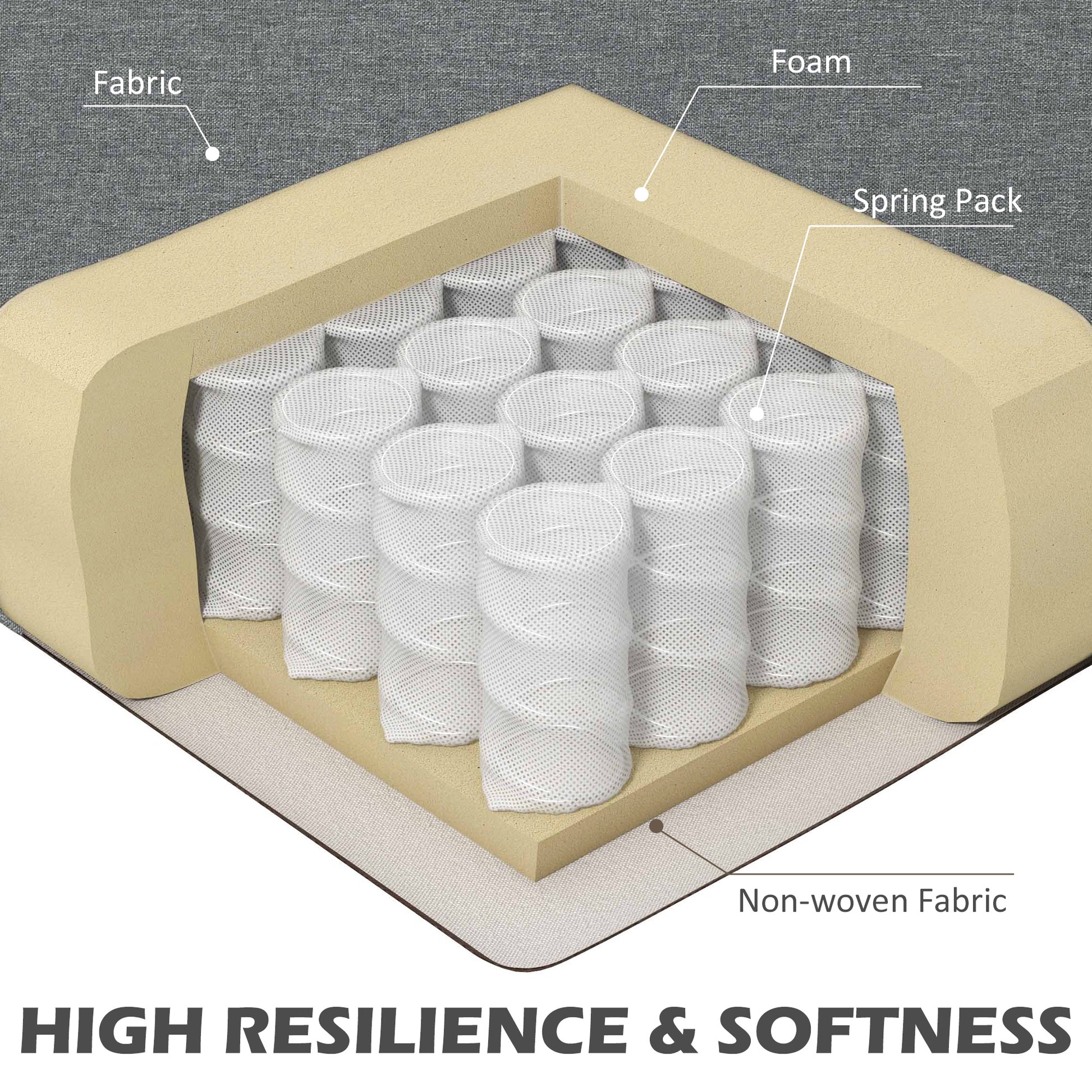 Cross-sectional diagram of a mattress with labeled layers on a gray background.